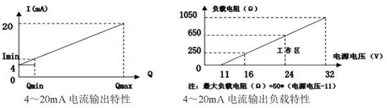 液氮流量計(jì)電流輸出曲線(xiàn)圖