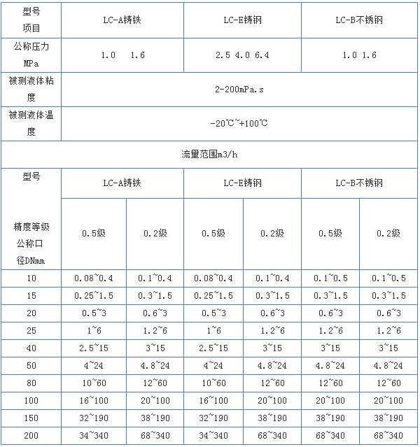 棕油流量計主要技術參數(shù)對照表