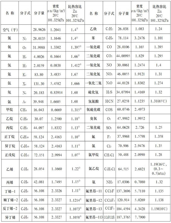 熱式空氣質(zhì)量流量計氣體物理參數(shù)表