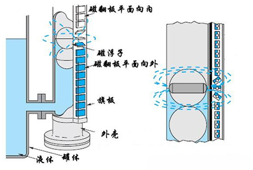 高溫翻板液位計工作原理圖