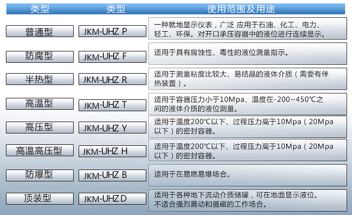 耐酸堿液位計(jì)使用范圍表