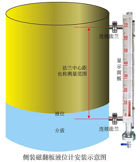 不銹鋼磁浮子液位計側(cè)裝式安裝示意圖