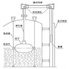 防爆型浮標液位計結構圖