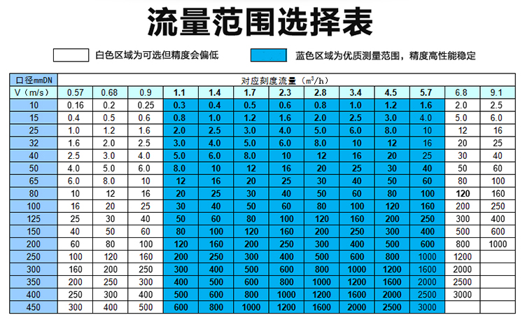 泥漿流量計(jì)流量對(duì)照表