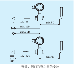 電磁流量計(jì)彎管、閥門和泵之間的安裝