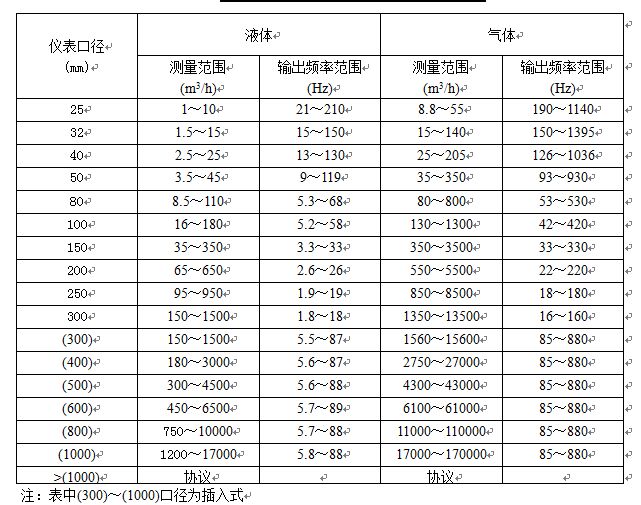 空氣計量表傳感器流量范圍表