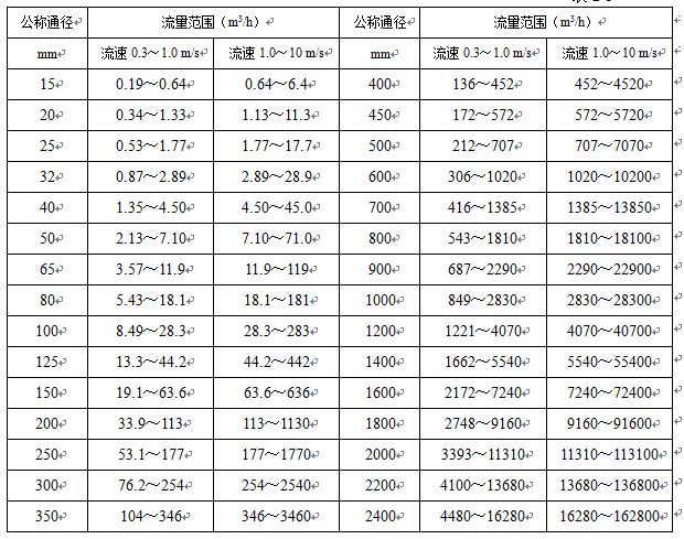 dn50電磁流量計(jì)流量范圍對(duì)照表