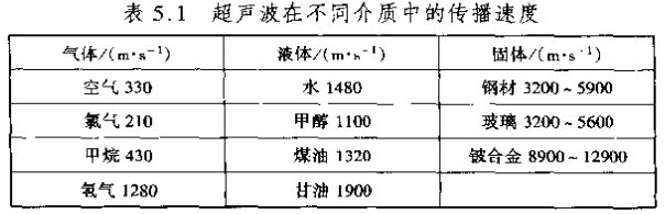 超聲波流量計(jì)在不同介質(zhì)中的傳播速度對(duì)照表