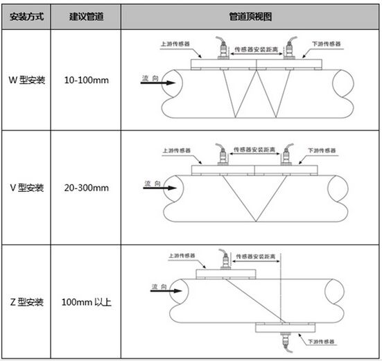 外夾式超聲波流量計(jì)安裝傳感器圖示