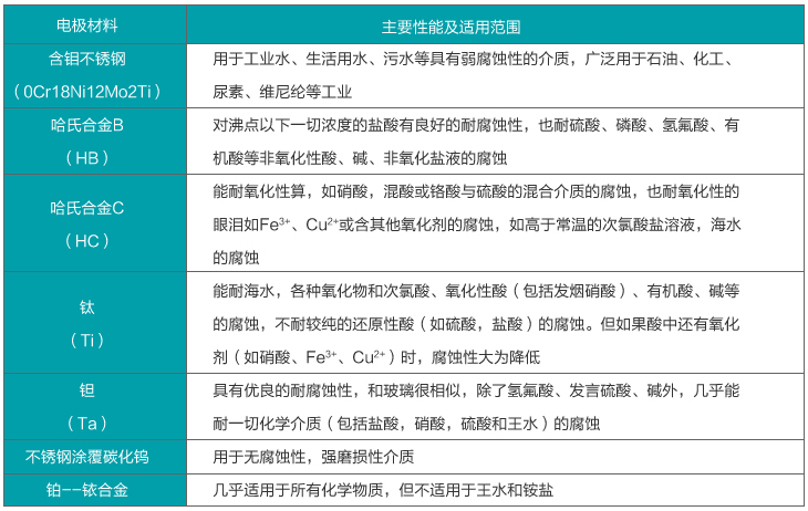 二氧化氯流量計(jì)電*材料選擇對照表