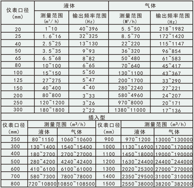 dn100蒸汽流量計(jì)流量范圍對(duì)照表