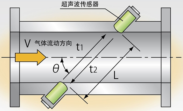 給排水超聲波流量計工作原理圖