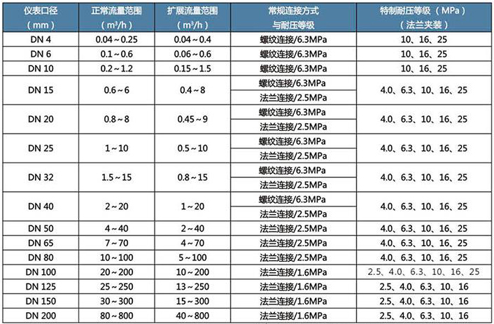 輕油流量計(jì)流量范圍對(duì)照表