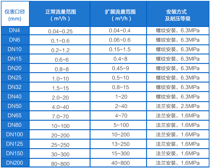 溶劑油流量計流量范圍對照表