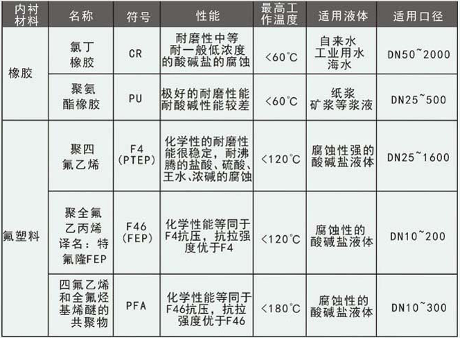 液體管道流量計(jì)襯里材料選擇表