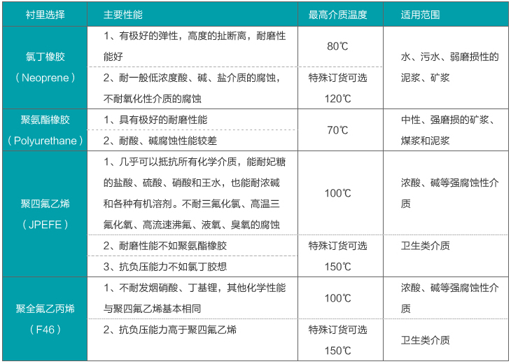 污水流量計襯里材料對照表