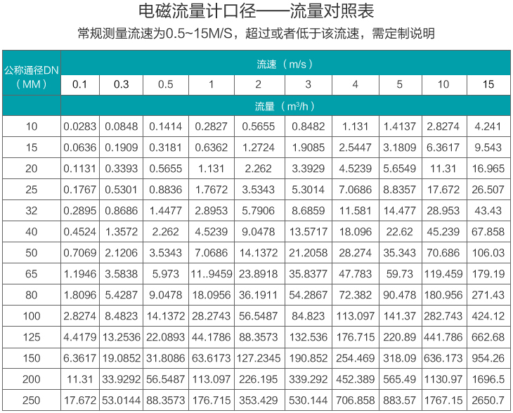 液體電磁流量計(jì)口徑流量范圍對(duì)照表