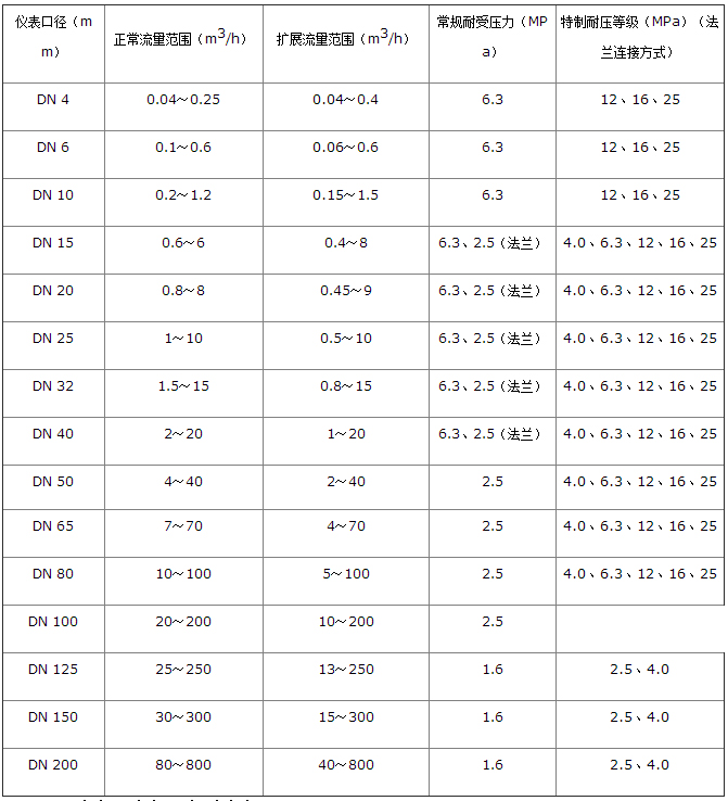 乳化液流量計(jì)流量范圍對(duì)照表