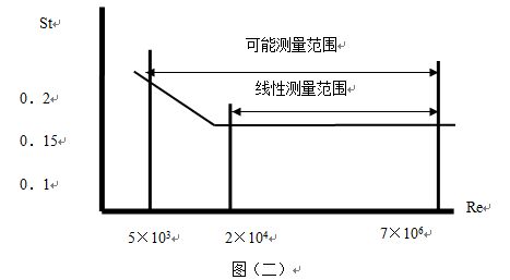 氫氣流量表原理曲線圖