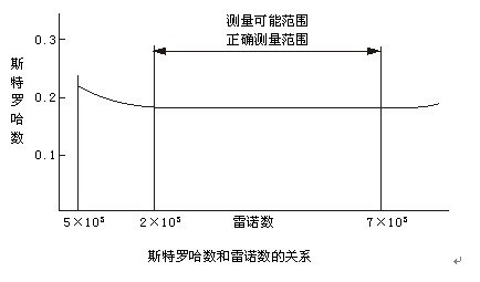 氟氣流量計(jì)工作原理曲線圖