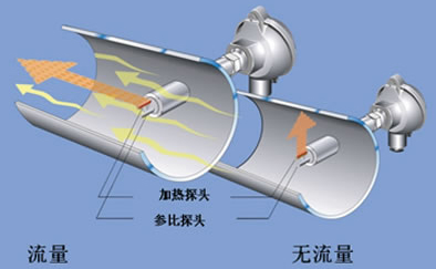 一體型熱式氣體流量計(jì)工作原理圖