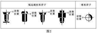 轉(zhuǎn)子面板流量計(jì)原理圖