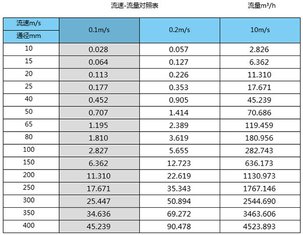 防爆電磁流量計(jì)口徑流量范圍對照表