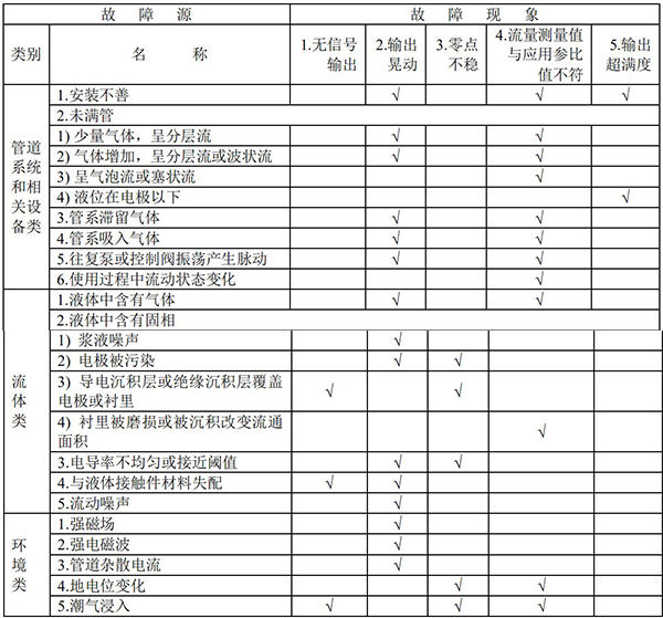 污水流量計故障現(xiàn)象匯總表