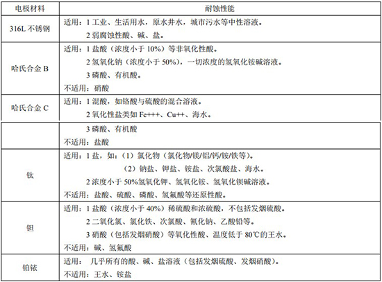 分體式電磁流量計(jì)電*材料對(duì)照表