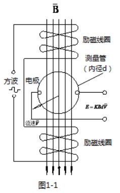 污水專用流量計(jì)工作原理圖