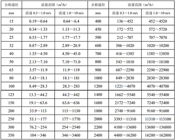 污水專用流量計(jì)口徑流量對(duì)照表