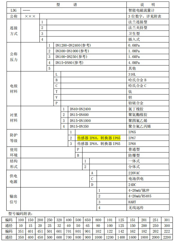 污水專用流量計(jì)規(guī)格型號(hào)選型表