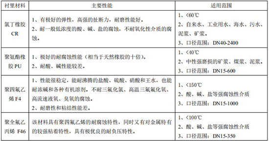 稀硫酸流量計襯里材料選型表