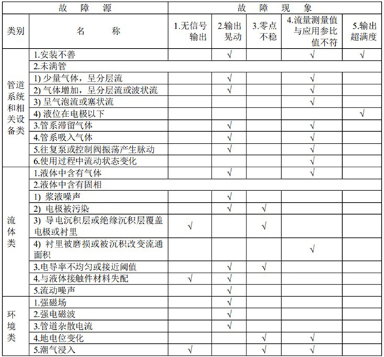 磷酸流量計故障分析對照表