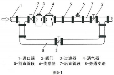 不銹鋼管道流量計(jì)安裝方法圖