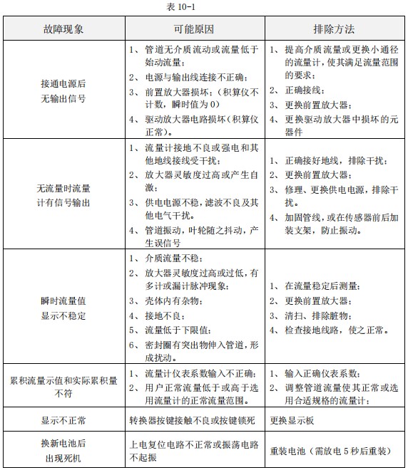 不銹鋼管道流量計(jì)故障排除對(duì)照表