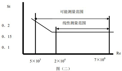 氣體流量表原理曲線圖