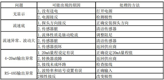 高溫型熱式氣體質(zhì)量流量計故障分析表