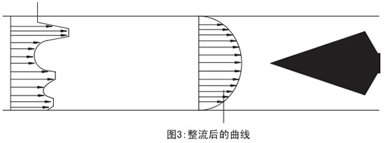 管道天然氣流量計整流后曲線圖