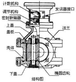 液體容積式流量計結(jié)構圖