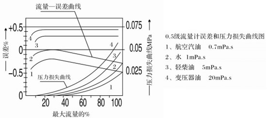 液體容積式流量計誤差與壓力損失曲線圖