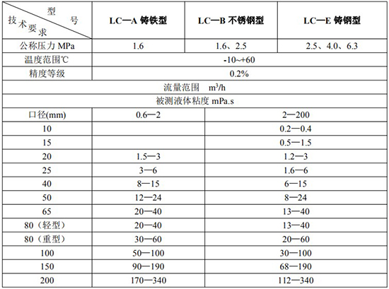 高精度液體容積式流量計技術參數(shù)表