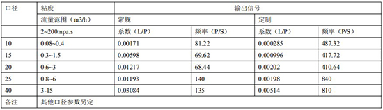 液體容積式流量計遠傳參數(shù)表